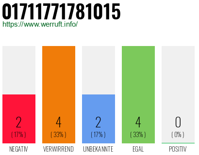 Rufnummer 01711771781015 Telefonnummer 01711771781015