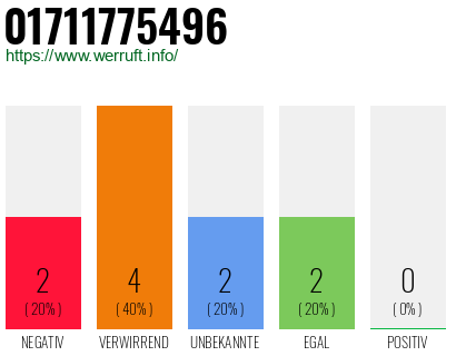 Rufnummer 01711775496 Telefonnummer 01711775496