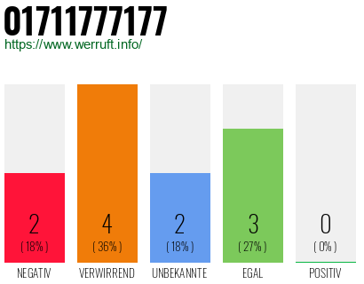Rufnummer 01711777177 Telefonnummer 01711777177