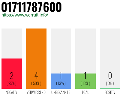 Telefonnummer 01711787600