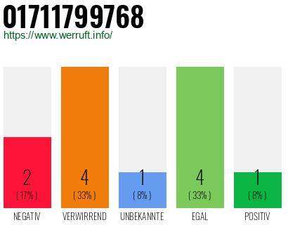 Rufnummer 01711799768 Telefonnummer 01711799768