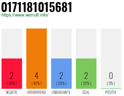Rufnummer 0171181015681 Telefonnummer 0171181015681