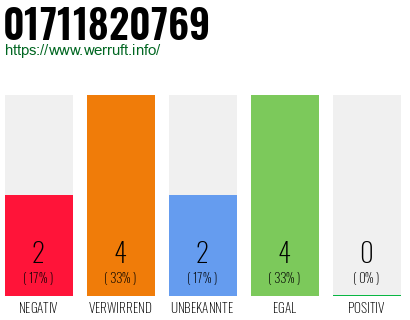 Rufnummer 01711820769 Telefonnummer 01711820769