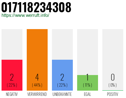 Rufnummer 017118234308 Telefonnummer 017118234308