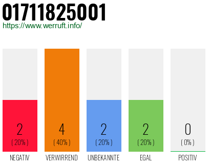 Rufnummer 01711825001 Telefonnummer 01711825001