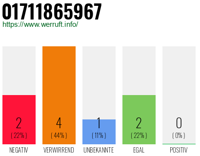 Rufnummer 01711865967 Telefonnummer 01711865967