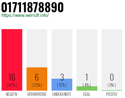 Rufnummer 01711878890 Telefonnummer 01711878890