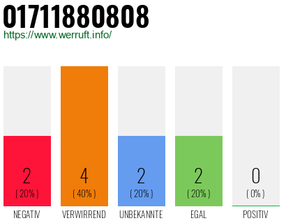 Rufnummer 01711880808 Telefonnummer 01711880808