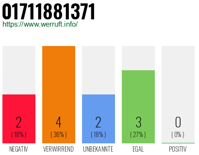 Rufnummer 01711881371 Telefonnummer 01711881371