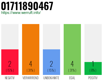 Rufnummer 01711890467 Telefonnummer 01711890467