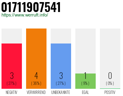 Rufnummer 01711907541 Telefonnummer 01711907541