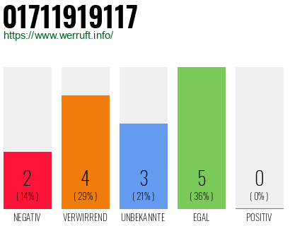 Rufnummer 01711919117 Telefonnummer 01711919117