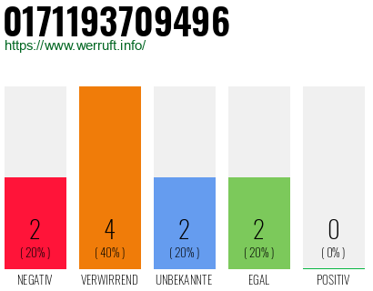 Rufnummer 0171193709496 Telefonnummer 0171193709496