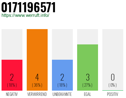 Rufnummer 0171196571 Telefonnummer 0171196571