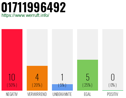 Rufnummer 01711996492 Telefonnummer 01711996492