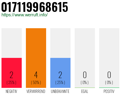 Rufnummer 017119968615 Telefonnummer 017119968615