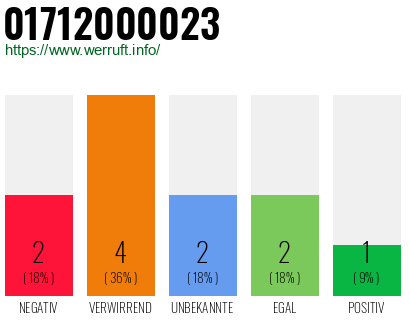 Rufnummer 01712000023 Telefonnummer 01712000023