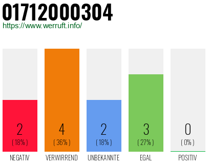 Rufnummer 01712000304 Telefonnummer 01712000304