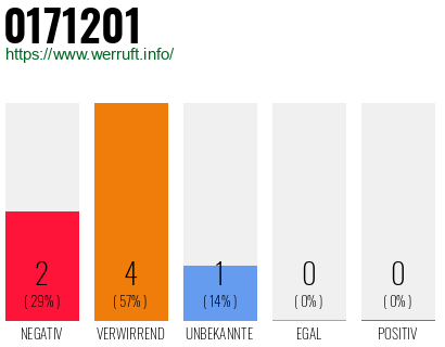 Rufnummer 0171201 Telefonnummer 0171201
