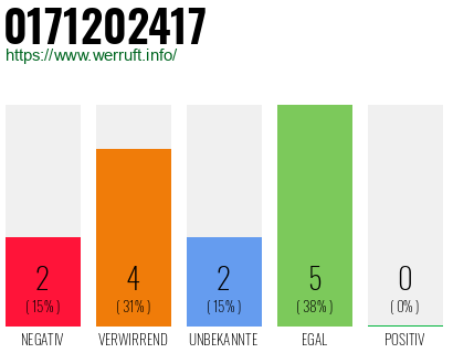Rufnummer 0171202417 Telefonnummer 0171202417