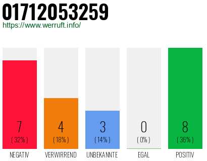 Rufnummer 01712053259 Telefonnummer 01712053259