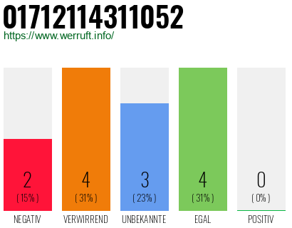 Rufnummer 01712114311052 Telefonnummer 01712114311052