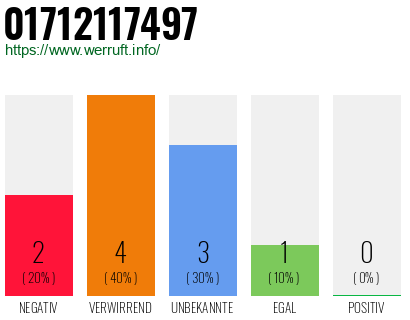 Rufnummer 01712117497 Telefonnummer 01712117497