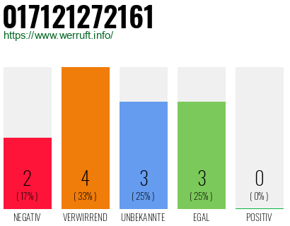 Rufnummer 017121272161 Telefonnummer 017121272161