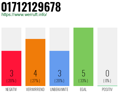 Rufnummer 01712129678 Telefonnummer 01712129678