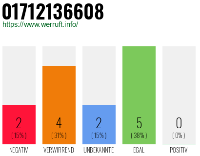 Telefonnummer 01712136608