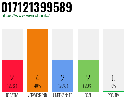 Rufnummer 017121399589 Telefonnummer 017121399589
