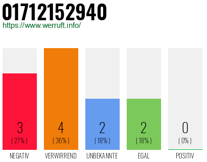 Rufnummer 01712152940 Telefonnummer 01712152940