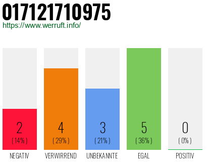 Rufnummer 017121710975 Telefonnummer 017121710975