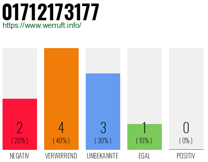 Rufnummer 01712173177 Telefonnummer 01712173177