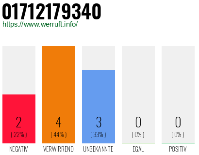 Rufnummer 01712179340 Telefonnummer 01712179340