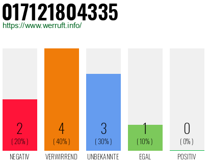 Rufnummer 017121804335 Telefonnummer 017121804335