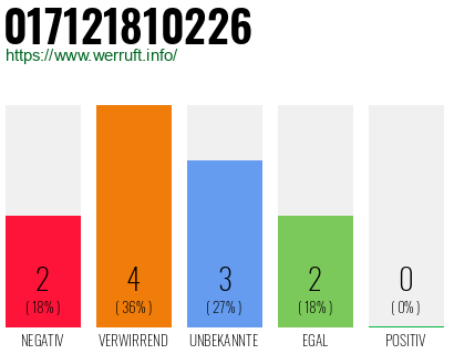 Rufnummer 017121810226 Telefonnummer 017121810226