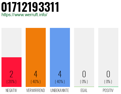 Rufnummer 01712193311 Telefonnummer 01712193311