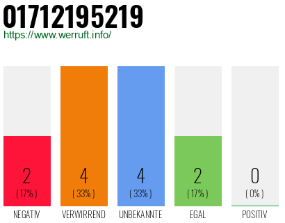 Rufnummer 01712195219 Telefonnummer 01712195219
