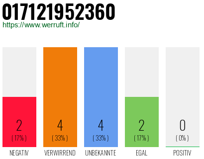 Rufnummer 017121952360 Telefonnummer 017121952360