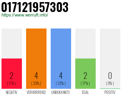 Rufnummer 017121957303 Telefonnummer 017121957303