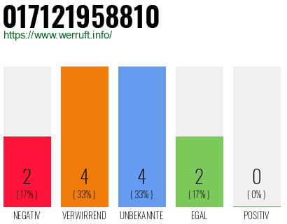 Rufnummer 017121958810 Telefonnummer 017121958810