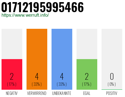 Rufnummer 01712195995466 Telefonnummer 01712195995466