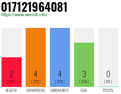 Rufnummer 017121964081 Telefonnummer 017121964081