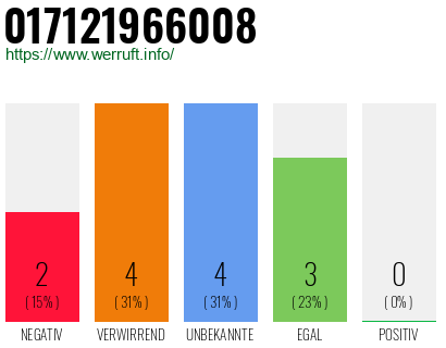 Rufnummer 017121966008 Telefonnummer 017121966008