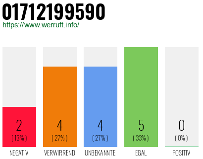 Rufnummer 01712199590 Telefonnummer 01712199590