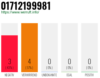 Rufnummer 01712199981 Telefonnummer 01712199981