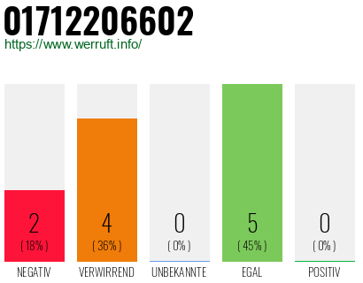 Rufnummer 01712206602 Telefonnummer 01712206602