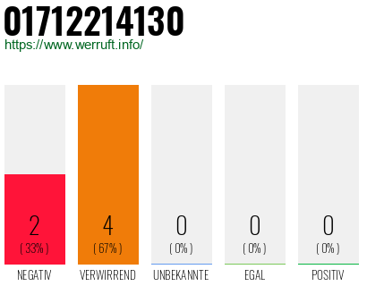 Rufnummer 01712214130 Telefonnummer 01712214130