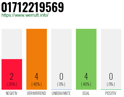 Rufnummer 01712219569 Telefonnummer 01712219569